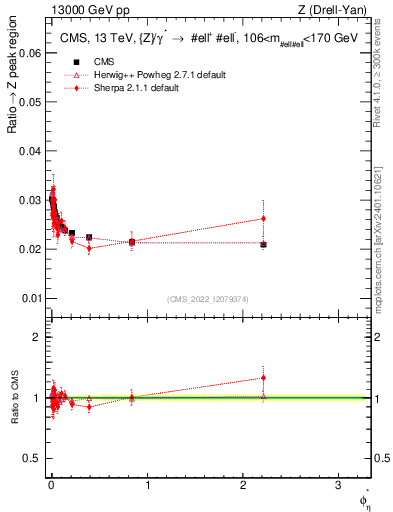 Plot of ll.phiStar_ll.phiStar in 13000 GeV pp collisions