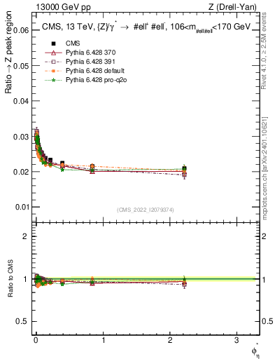 Plot of ll.phiStar_ll.phiStar in 13000 GeV pp collisions