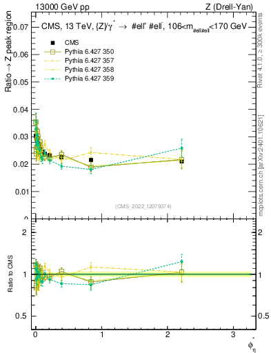 Plot of ll.phiStar_ll.phiStar in 13000 GeV pp collisions