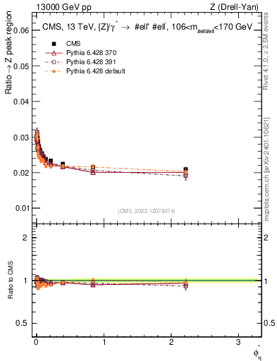 Plot of ll.phiStar_ll.phiStar in 13000 GeV pp collisions