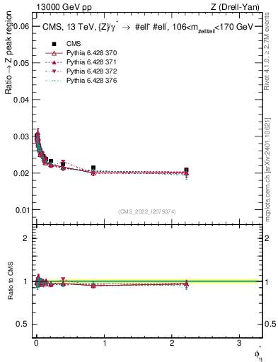 Plot of ll.phiStar_ll.phiStar in 13000 GeV pp collisions