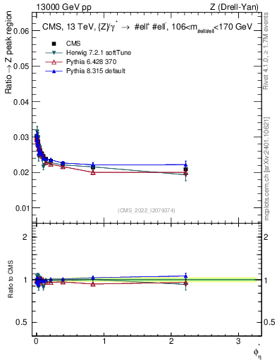 Plot of ll.phiStar_ll.phiStar in 13000 GeV pp collisions