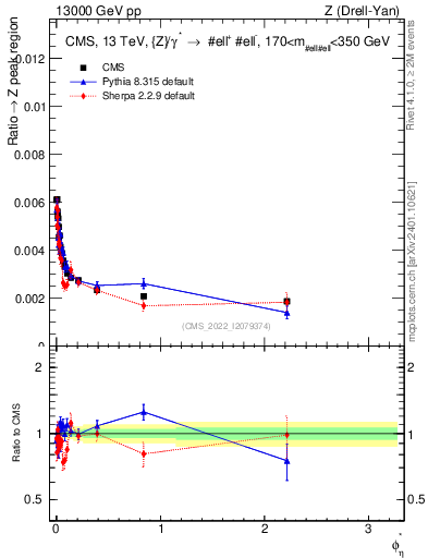 Plot of ll.phiStar_ll.phiStar in 13000 GeV pp collisions