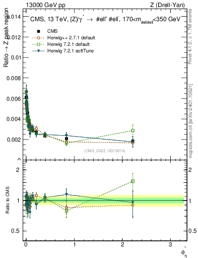 Plot of ll.phiStar_ll.phiStar in 13000 GeV pp collisions
