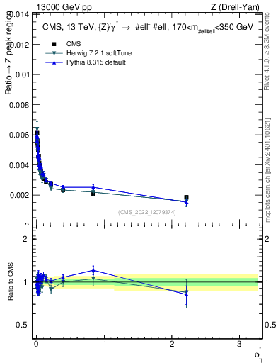 Plot of ll.phiStar_ll.phiStar in 13000 GeV pp collisions