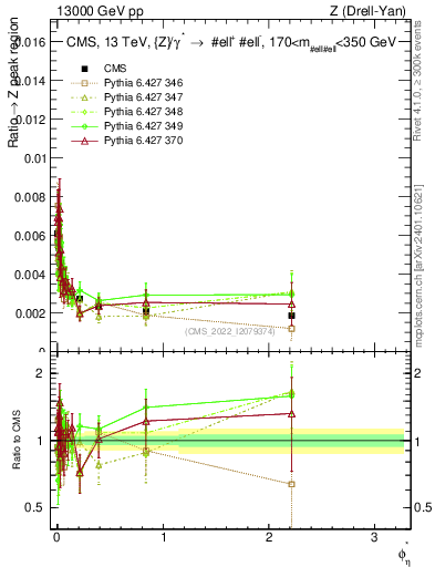 Plot of ll.phiStar_ll.phiStar in 13000 GeV pp collisions