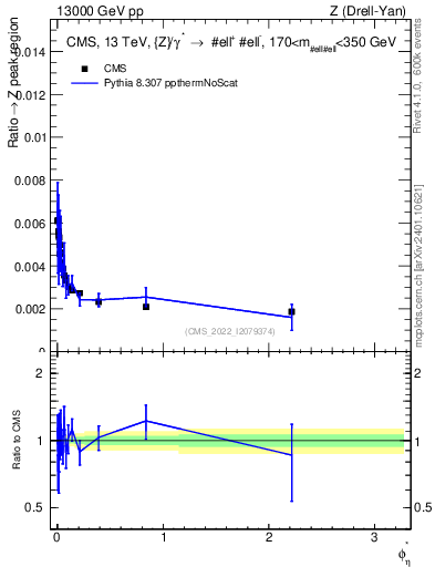 Plot of ll.phiStar_ll.phiStar in 13000 GeV pp collisions