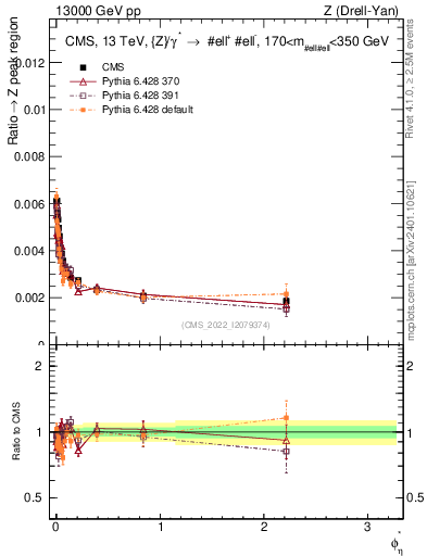 Plot of ll.phiStar_ll.phiStar in 13000 GeV pp collisions