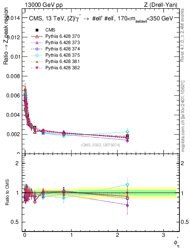 Plot of ll.phiStar_ll.phiStar in 13000 GeV pp collisions