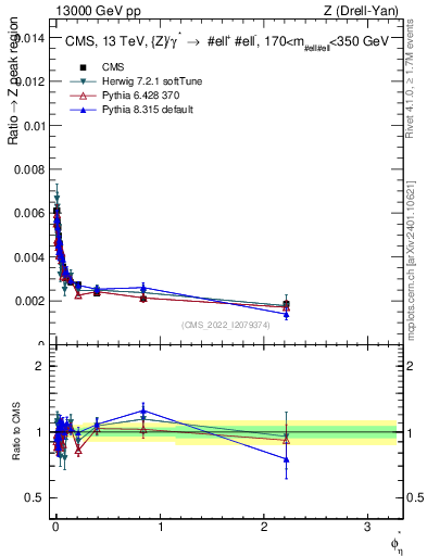 Plot of ll.phiStar_ll.phiStar in 13000 GeV pp collisions