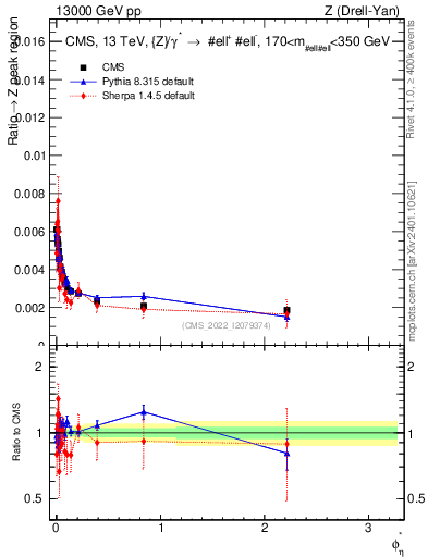 Plot of ll.phiStar_ll.phiStar in 13000 GeV pp collisions