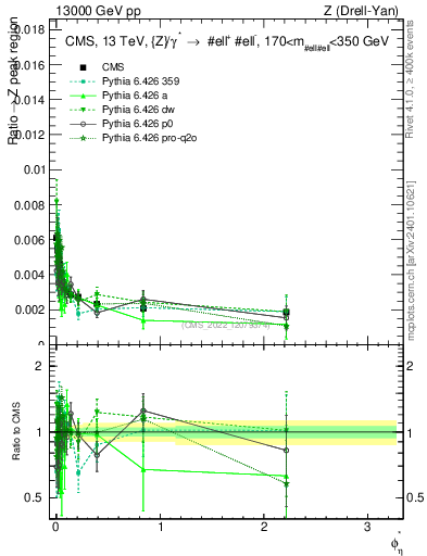 Plot of ll.phiStar_ll.phiStar in 13000 GeV pp collisions