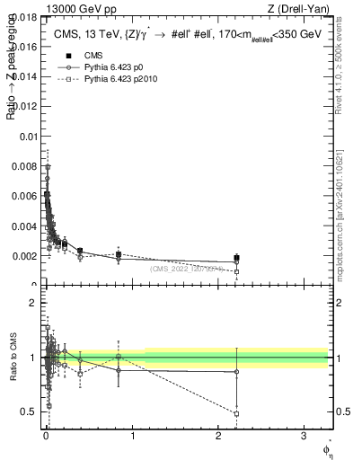 Plot of ll.phiStar_ll.phiStar in 13000 GeV pp collisions
