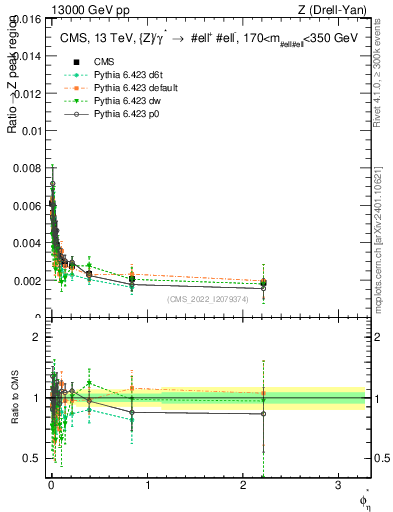 Plot of ll.phiStar_ll.phiStar in 13000 GeV pp collisions