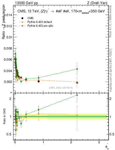 Plot of ll.phiStar_ll.phiStar in 13000 GeV pp collisions