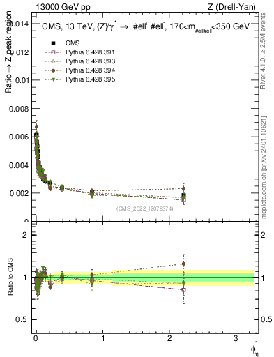 Plot of ll.phiStar_ll.phiStar in 13000 GeV pp collisions