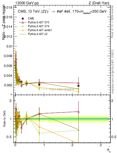 Plot of ll.phiStar_ll.phiStar in 13000 GeV pp collisions
