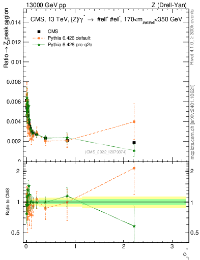 Plot of ll.phiStar_ll.phiStar in 13000 GeV pp collisions