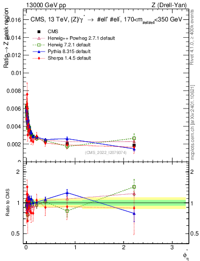 Plot of ll.phiStar_ll.phiStar in 13000 GeV pp collisions