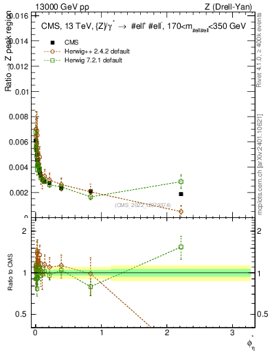 Plot of ll.phiStar_ll.phiStar in 13000 GeV pp collisions