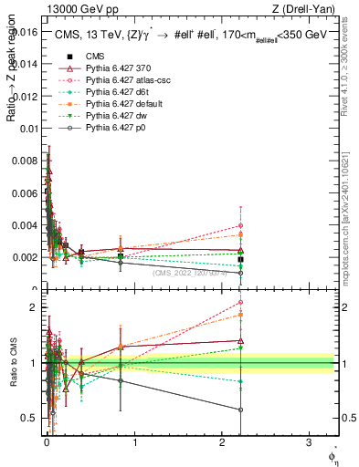 Plot of ll.phiStar_ll.phiStar in 13000 GeV pp collisions