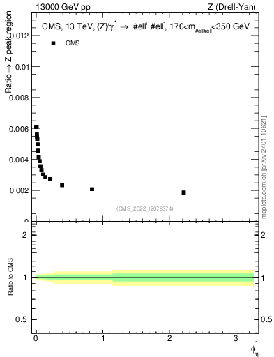 Plot of ll.phiStar_ll.phiStar in 13000 GeV pp collisions