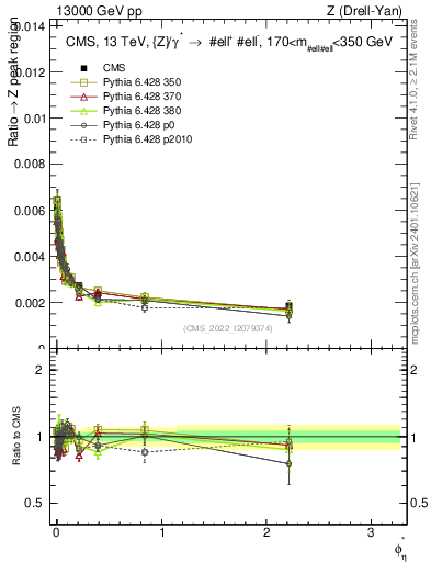 Plot of ll.phiStar_ll.phiStar in 13000 GeV pp collisions