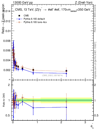 Plot of ll.phiStar_ll.phiStar in 13000 GeV pp collisions