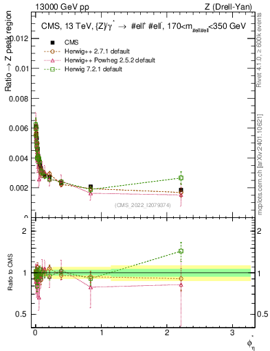 Plot of ll.phiStar_ll.phiStar in 13000 GeV pp collisions