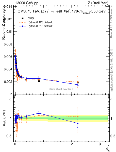 Plot of ll.phiStar_ll.phiStar in 13000 GeV pp collisions