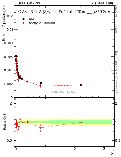 Plot of ll.phiStar_ll.phiStar in 13000 GeV pp collisions
