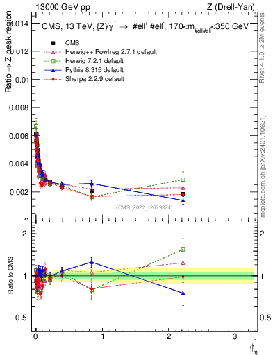 Plot of ll.phiStar_ll.phiStar in 13000 GeV pp collisions