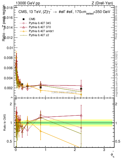 Plot of ll.phiStar_ll.phiStar in 13000 GeV pp collisions