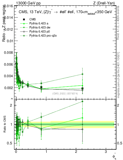 Plot of ll.phiStar_ll.phiStar in 13000 GeV pp collisions
