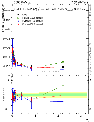 Plot of ll.phiStar_ll.phiStar in 13000 GeV pp collisions