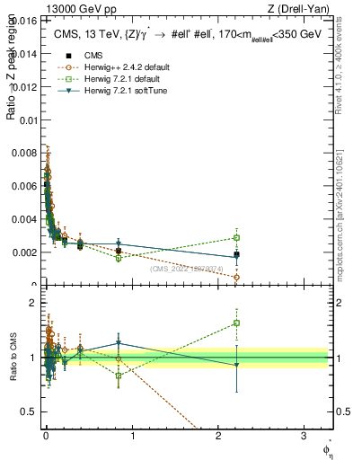 Plot of ll.phiStar_ll.phiStar in 13000 GeV pp collisions