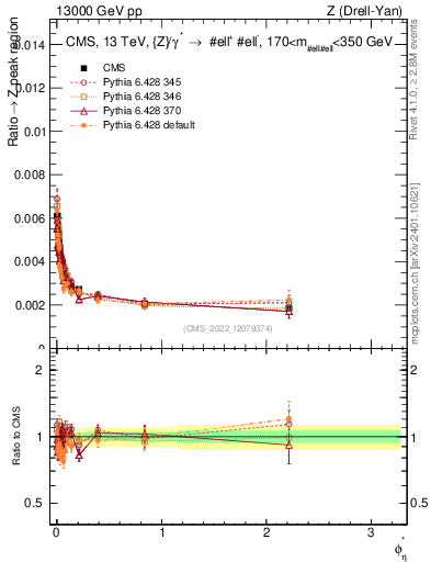 Plot of ll.phiStar_ll.phiStar in 13000 GeV pp collisions
