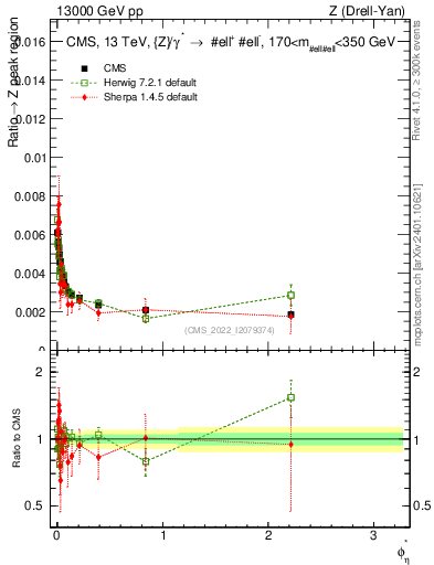 Plot of ll.phiStar_ll.phiStar in 13000 GeV pp collisions