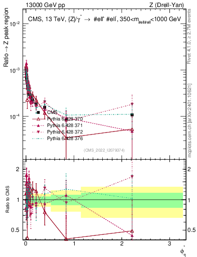 Plot of ll.phiStar_ll.phiStar in 13000 GeV pp collisions