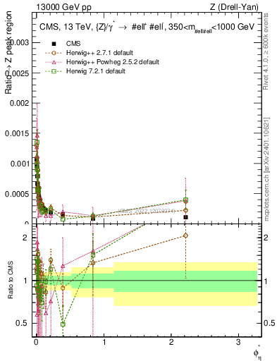 Plot of ll.phiStar_ll.phiStar in 13000 GeV pp collisions