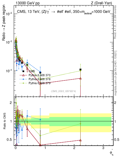Plot of ll.phiStar_ll.phiStar in 13000 GeV pp collisions