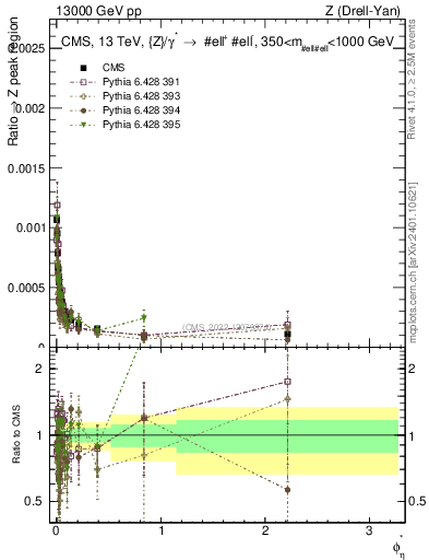 Plot of ll.phiStar_ll.phiStar in 13000 GeV pp collisions