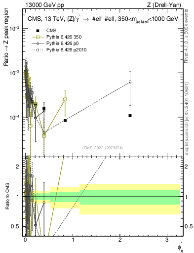 Plot of ll.phiStar_ll.phiStar in 13000 GeV pp collisions