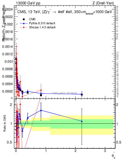 Plot of ll.phiStar_ll.phiStar in 13000 GeV pp collisions