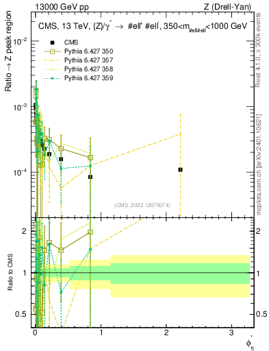Plot of ll.phiStar_ll.phiStar in 13000 GeV pp collisions