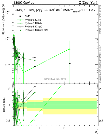 Plot of ll.phiStar_ll.phiStar in 13000 GeV pp collisions