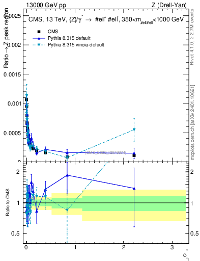 Plot of ll.phiStar_ll.phiStar in 13000 GeV pp collisions