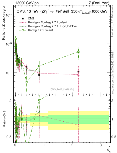 Plot of ll.phiStar_ll.phiStar in 13000 GeV pp collisions