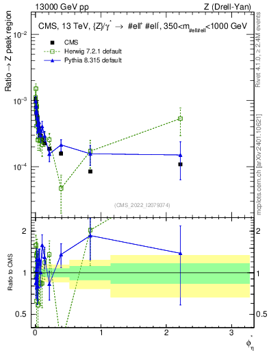 Plot of ll.phiStar_ll.phiStar in 13000 GeV pp collisions
