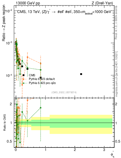 Plot of ll.phiStar_ll.phiStar in 13000 GeV pp collisions